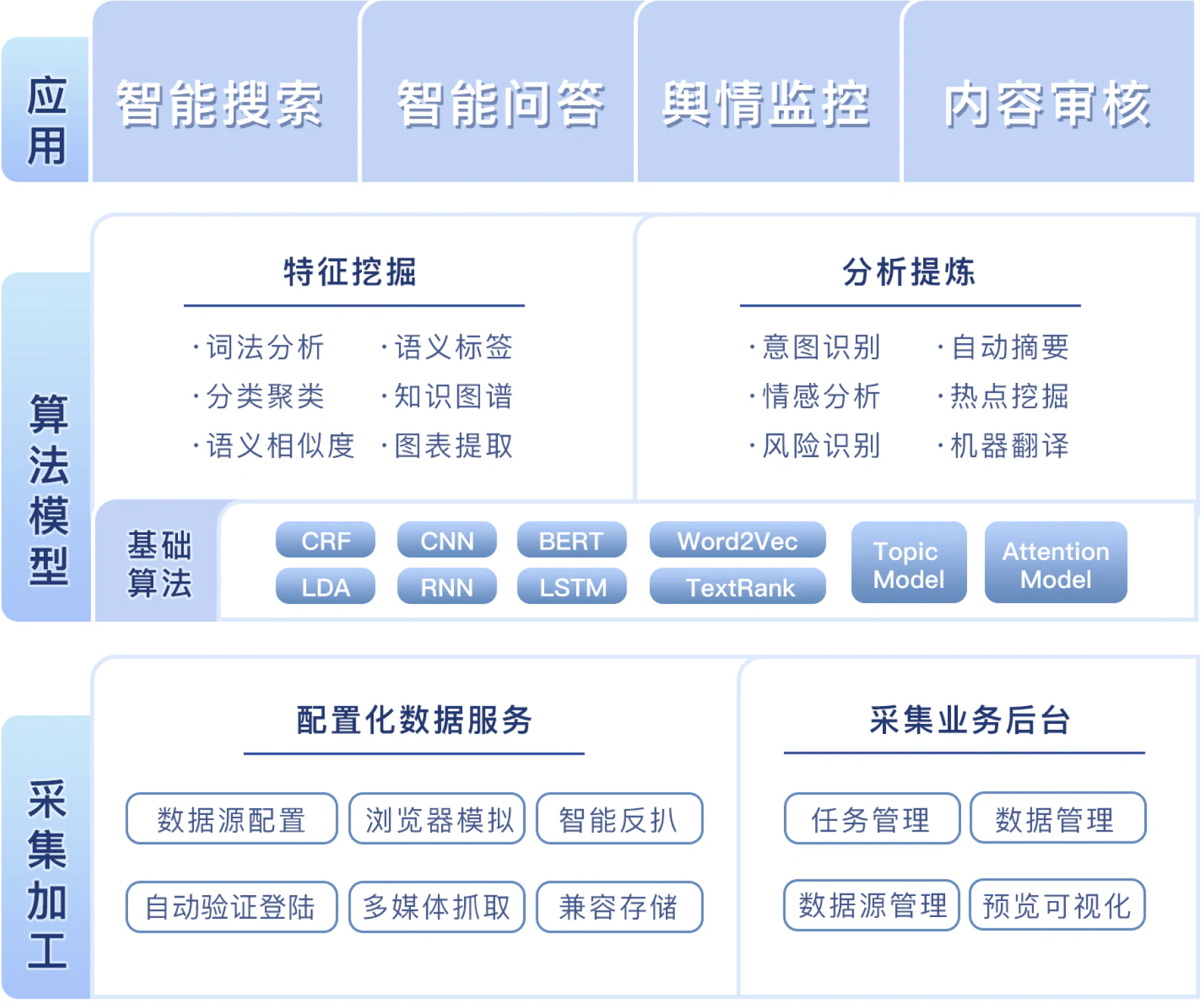 虎博语义智能技术栈
