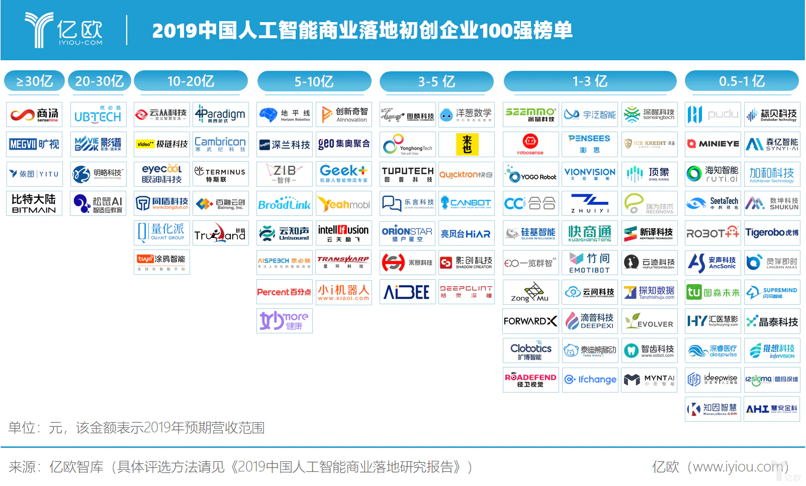 《2019中国人工智能商业落地初创企业100强》榜单